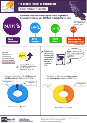 The Opioid Crisis in California, A Study of Private Claims Data