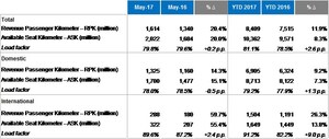 Azul Reports May Traffic