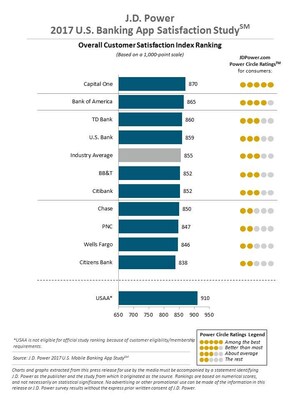 Ease of Use, Data Security Are Priorities for Bank and Credit Card Mobile App Users, J.D. Power Finds