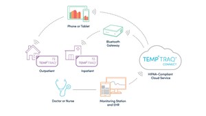 Clinical Study Shows TempTraq® Wearable, Bluetooth® Continuous Temperature Monitor Detects Fevers Quicker than the Current Standard-of-Care Method in Hospitals