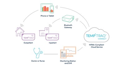 Unlike other devices and methods that provide physicians with only one point of data and offer no continuous monitoring or alerts, TempTraq® is the ideal, non-invasive, solution for doctors and nurses who need a continuous, smarter way to track, log and respond to fevers quickly.