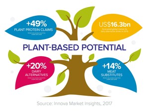 Global Plant Milk Market to Top US $16 Billion in 2018:  Dairy Alternative Drinks Are Booming, Says Innova Market Insights.