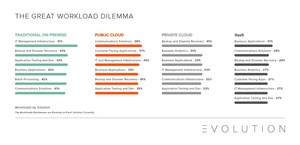 Global Study Reveals Cloud is Gathering Momentum, but Tech Pros Struggle with Optimal Strategy