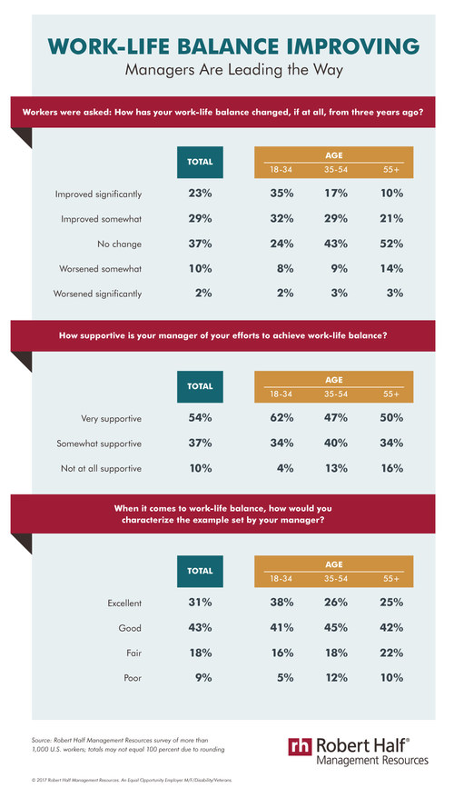 Work-Life Balance On The Rise, And Managers Are Leading The Way