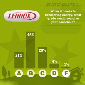 Lennox Home Energy Report Survey Finds Homeowners Are Making The Grade When It Comes To Energy Efficiency