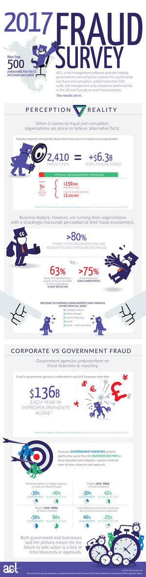 ACL Survey Finds Government Agencies Underperform on Fraud Detection &amp; Reporting