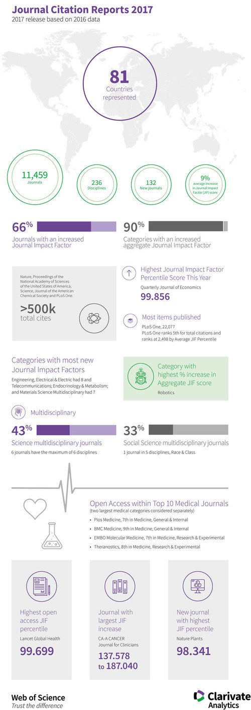 Infographic shares more data points related to this year's Clarivate Analytics Journal Citation Reports