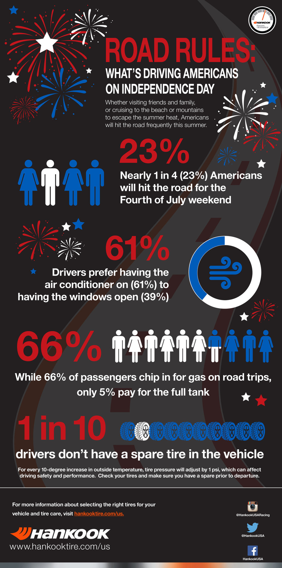 Hankook Tire today announced the findings of its latest Gauge Index which reveals how drivers plan to road trip over the July Fourth holiday weekend.