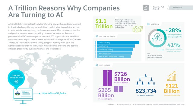 Infographic: Economic Impact of AI on CRM