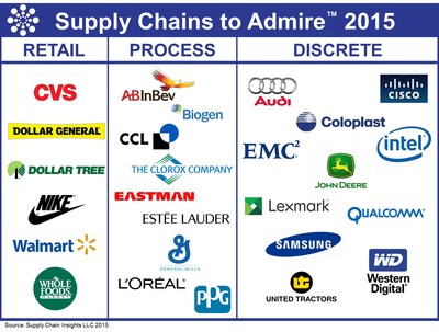 Supply Chains to Admire 2015 winners by industry type.