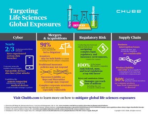 Chubb Encourages Life Sciences Companies to Consider Risk Transfer Strategies For Addressing International Exposures