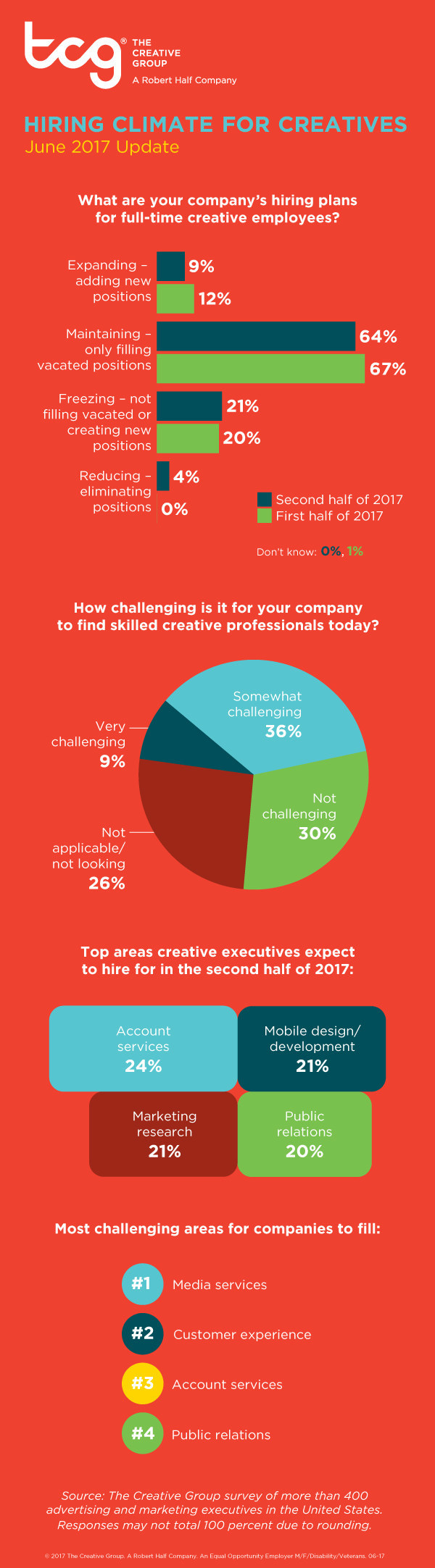 Research from The Creative Group reveals U.S. advertising and marketing executives' hiring plans for second half of 2017