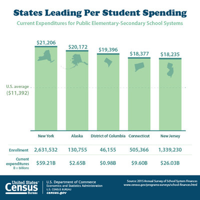 Census Bureau: More Than Half Of School Expenditures Spent On Classroom ...