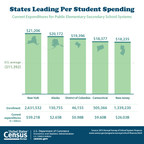Census Bureau: More Than Half of School Expenditures Spent on Classroom Instruction