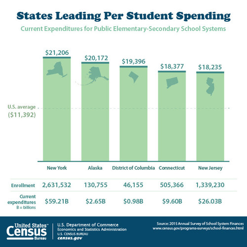 Census Bureau: More Than Half of School Expenditures Spent on Classroom ...