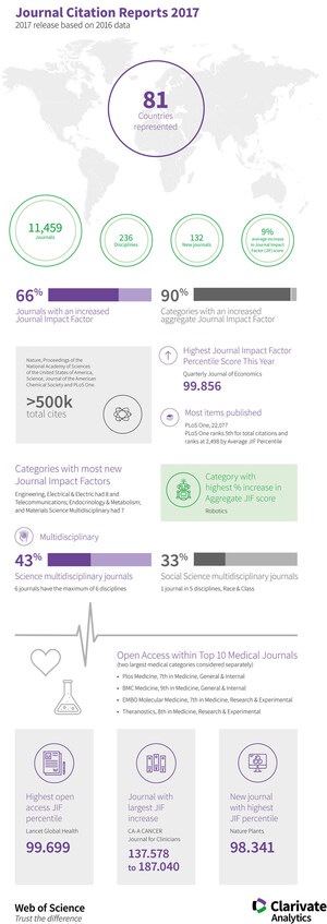 Journal Citation Reports da Clarivate Analytics apresenta as revistas científicas mais influentes do mundo para 2017