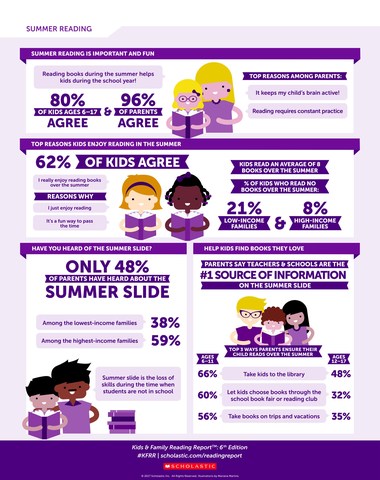 Infographic: Kids & Family Reading Report(TM): 6th Edition – Summer Reading. For more information, visit: scholastic.com/readingreport.