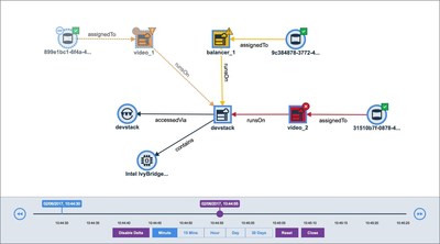 A new capability for IBM Netcool Operations Insight provides a visual map of the underlying infrastructure across a company’s hybrid cloud network, including public cloud and on-premises systems. This example shows the assets supporting a cloud-based video conferencing services.