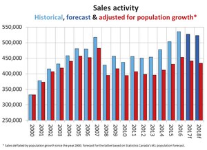 CREA Updates Resale Housing Market Forecast