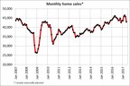 Canadian home sales drop sharply in May