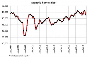 Canadian home sales drop sharply in May