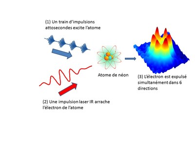 Le CNRC et l'Université d'Ottawa créent les premières images holographiques de la fonction d'onde quantique d'un électron