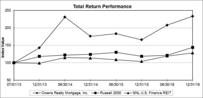 Total Return Performance