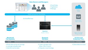 Quantum and DataFrameworks Deliver Intelligent Data Management for High-Performance, Project-Based Workflows
