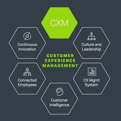 Qualtrics Customer Experience Management includes the Five Competencies of CX Success, Qualtrics’ proven methodology for CX programs.