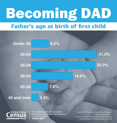 The Census Bureau honors “dear old dad” with a collection of demographic and economic statistics pertaining to Father’s Day.