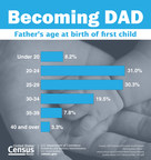 U.S. Census Bureau Facts for Features: Father's Day: June 18, 2017