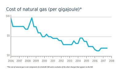 Cost of natural gas (per GJs). (CNW Group/FortisBC)