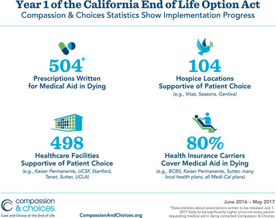 Graphic summary of Compassion & Choices' report on 1st year of implementation of California End of Life Option Act