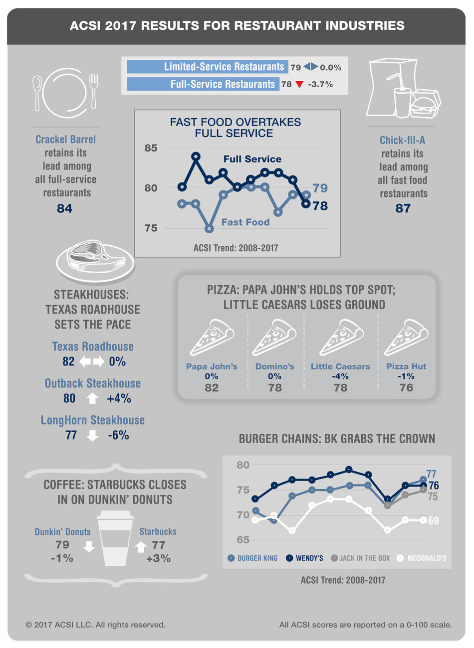 ACSI Customer Satisfaction Results for Restaurants 2017