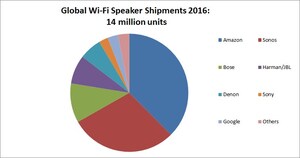 Report: Amazon Steals Sonos' Crown to Become Leading Wi-Fi based Wireless Speaker Brand in 2016