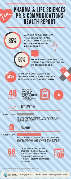 Situation Critical: Drug Companies Failing to Meet Journalists' Needs