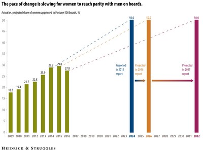 Progress toward gender parity on boards reversed in the past year, ending a seven-year run of gains in the percentage of women among newly appointed directors, according to Heidrick & Struggles' latest Board Monitor.