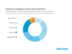 New BrightEdge Report Reveals the Future of Content must adapt to AI, Voice Search, and Hyper-Local