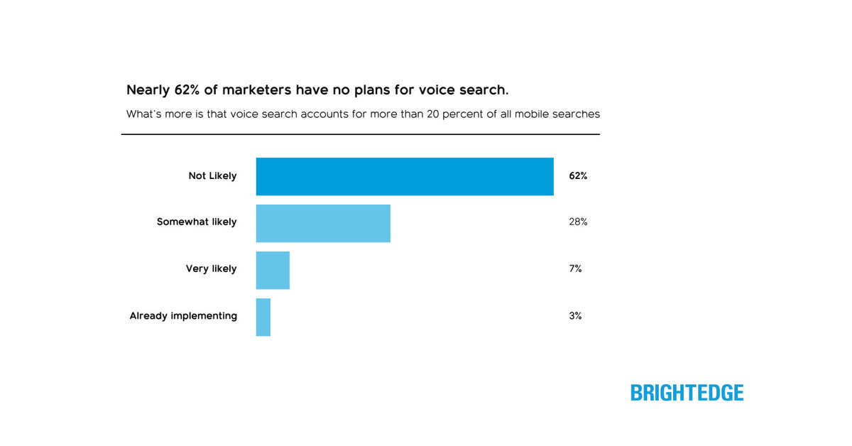 New BrightEdge Report Reveals the Future of Content must adapt to AI ...