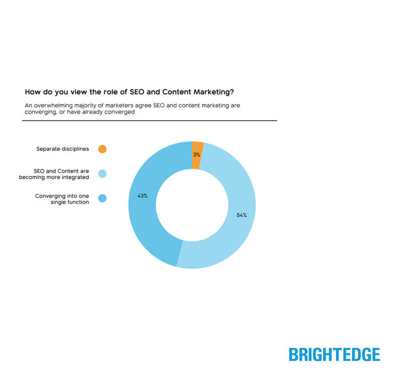 New BrightEdge Report Reveals The Future Of Content Must Adapt To AI