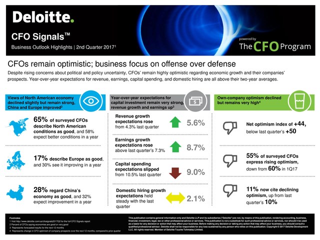 Deloitte CFO Signals™ Survey: CFOs Remain Optimistic; Business Focus on Offense Over Defense