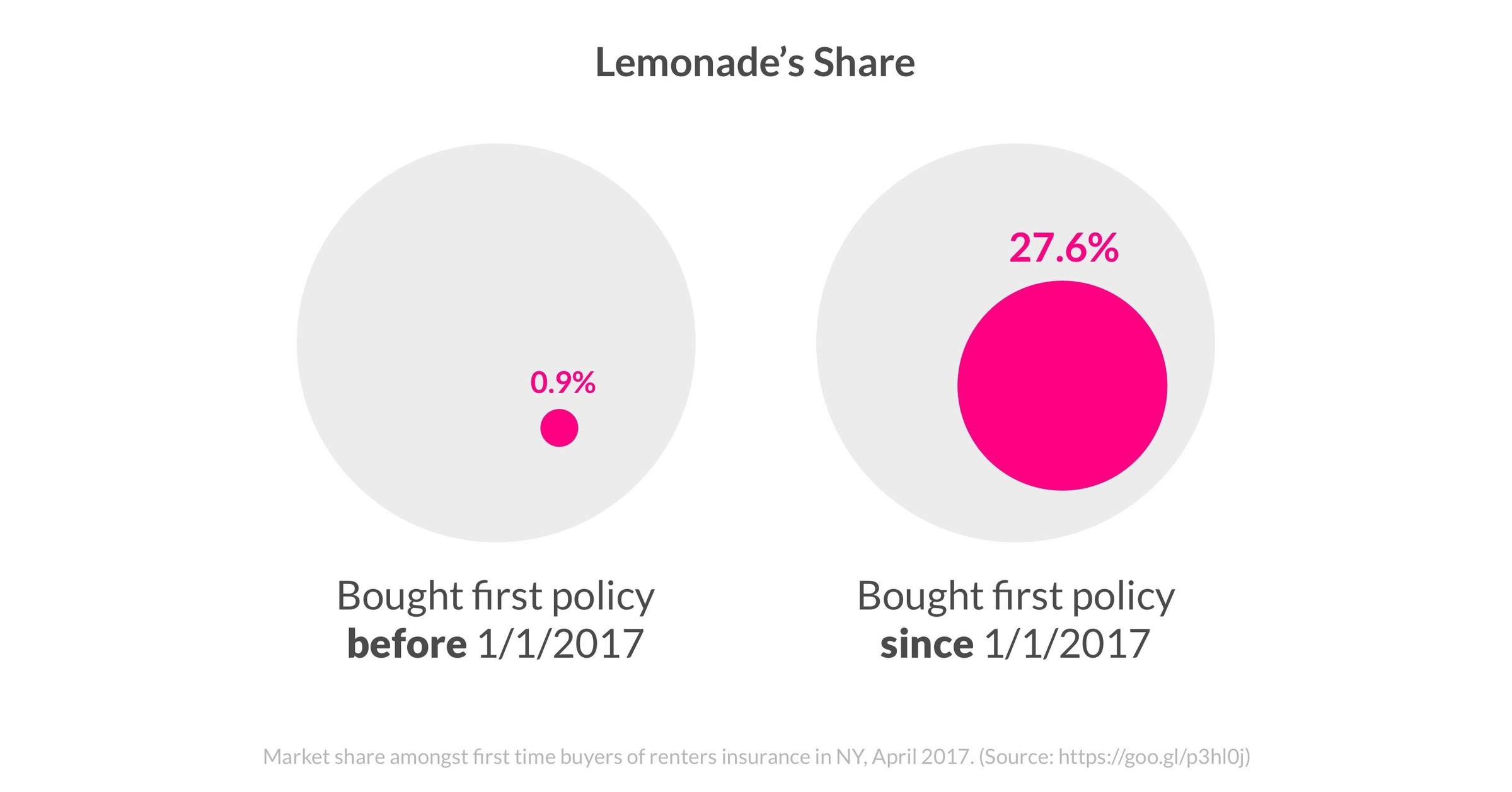 Lemonade Ranks 1 Among First Time Buyers