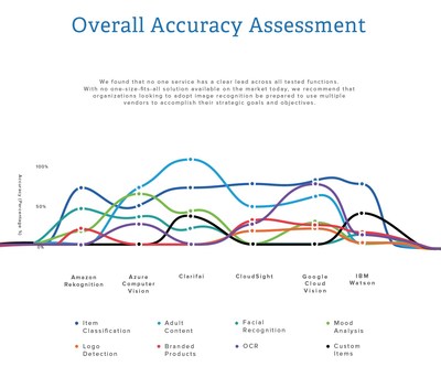 Unbiased Image Recognition Services Vendor Assessment: Overall Accuracy Assessment - CapTech found that no one service has a clear lead across all tested functions. With no one-size-fits-all solution available on the market today, we recommend that organizations looking to adopt image recognition be prepared to use multiple vendors to accomplish their goals. Accuracy refers to how correct the answer is.