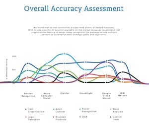 Accuracy of Six Leading Image Recognition Technologies Assessed by New CapTech Study