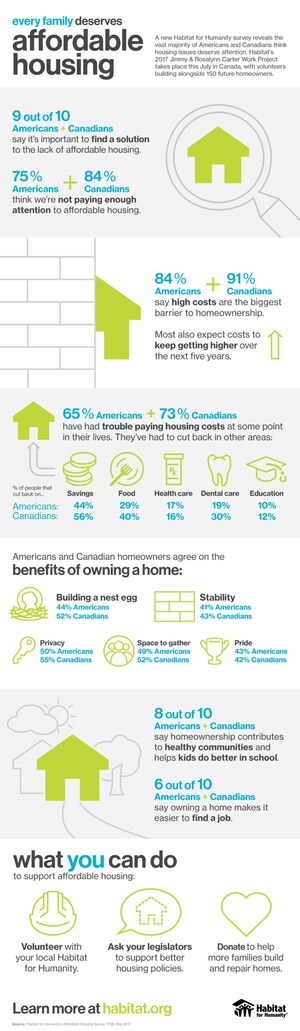 Nine out of ten Americans and Canadians call for affordable housing solutions