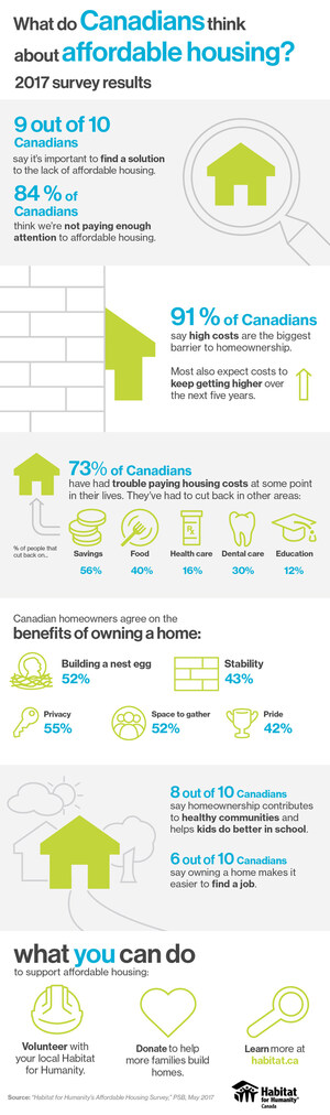 Nine out of ten Canadians believe we need affordable housing solutions