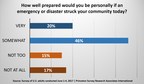 Most Americans say they are prepared for an emergency or disaster, PSRAI survey shows