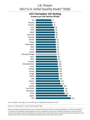 New-Vehicle Initial Quality is Best Ever, J.D. Power Finds