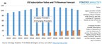 Pay TV Firms Will Dominate $126B US Video/TV Market In Spite Of Falling Sales