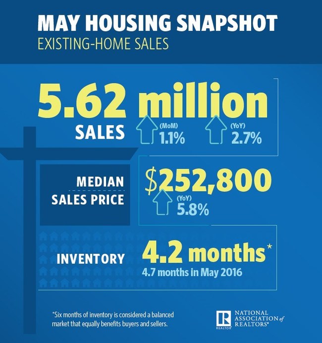 May Existing Home Sales Snapshot